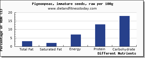 chart to show highest total fat in fat in pigeon per 100g